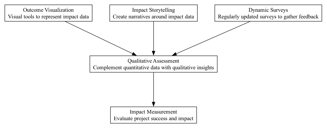 Qualitative Assessment