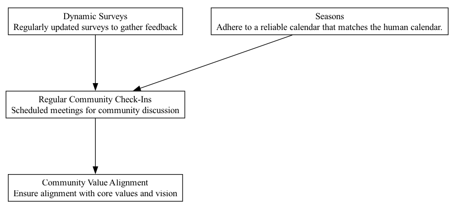 Regular Community Check-Ins