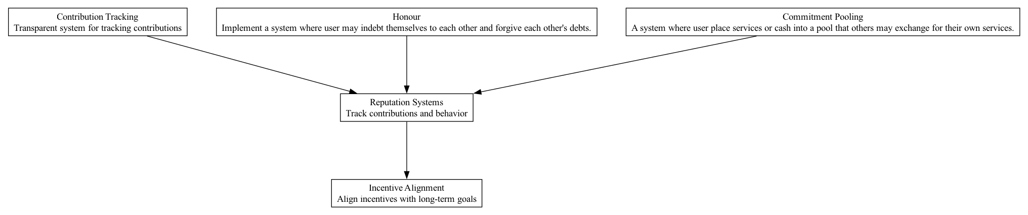 Reputation Systems