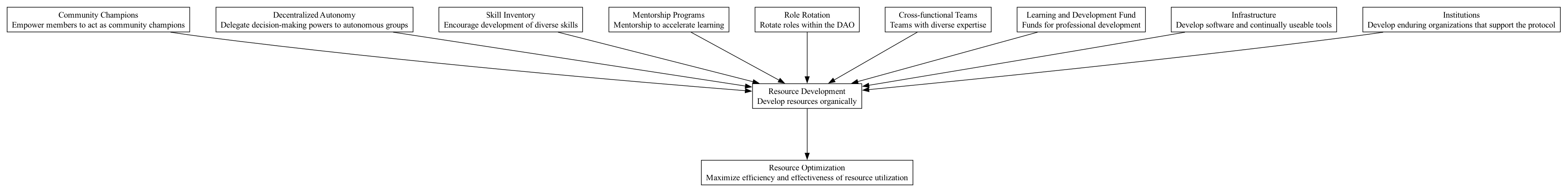 Resource Development