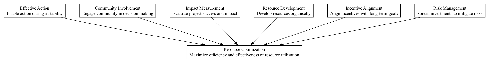 Resource Optimization