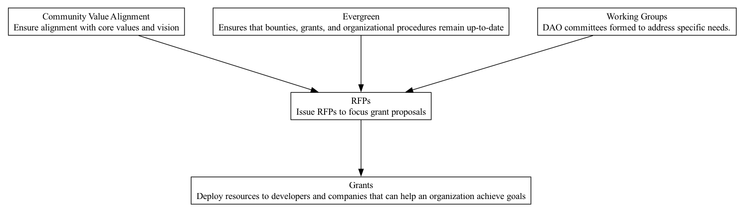 Requests for Proposals