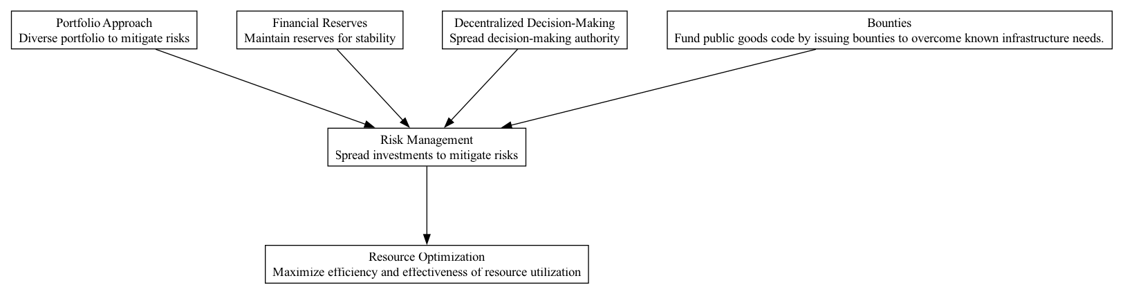 Risk Management