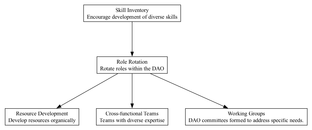 Role Rotation