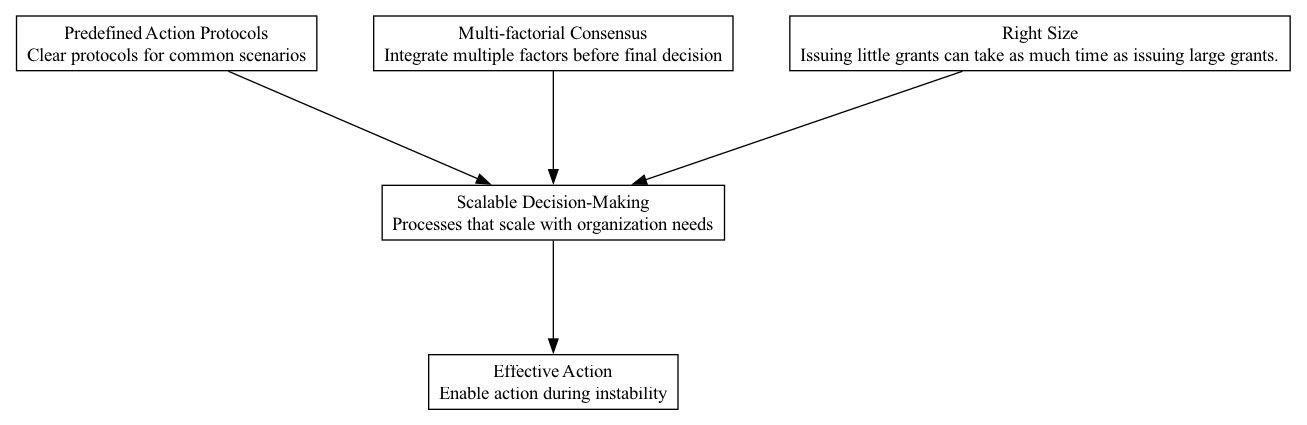 Scalable Decision-Making