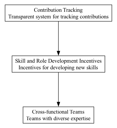 Skill and Role Development Incentives