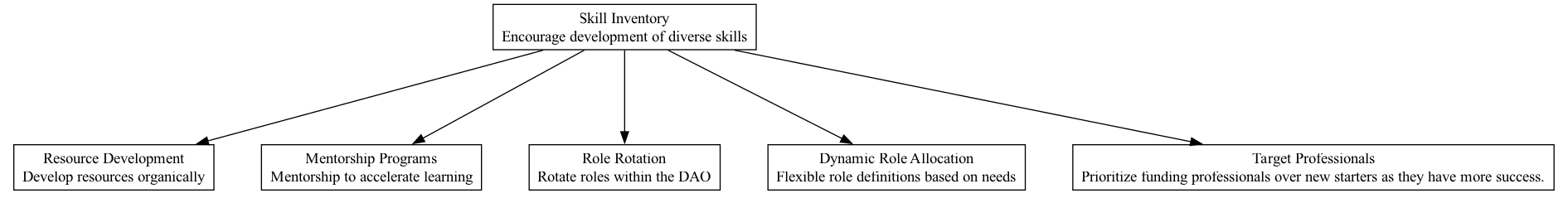 Skill Inventory