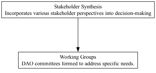 Stakeholder Synthesis