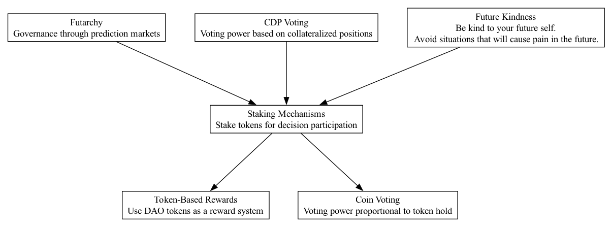 Staking Mechanisms