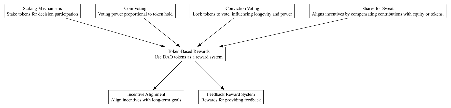 Token-Based Rewards