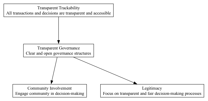 Transparent Governance