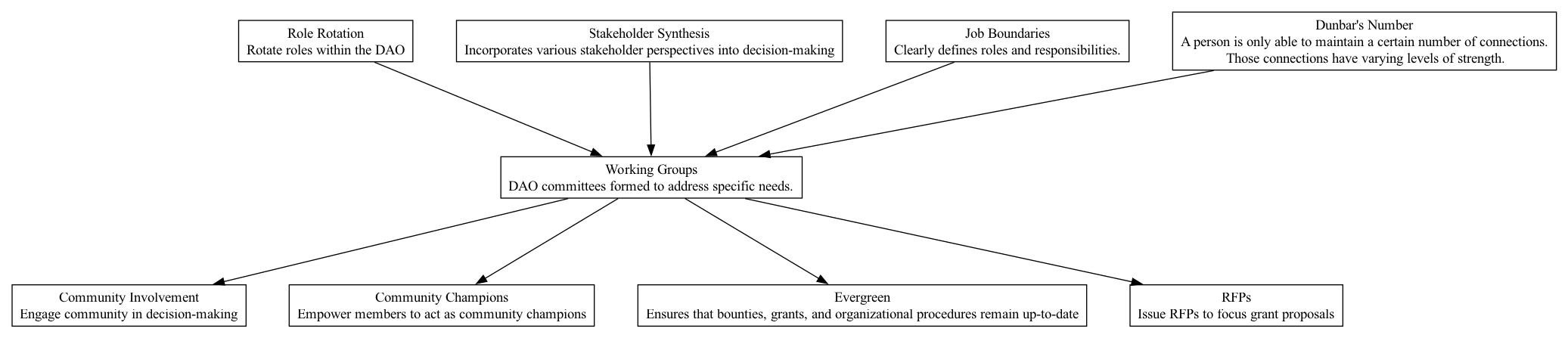 Working Groups